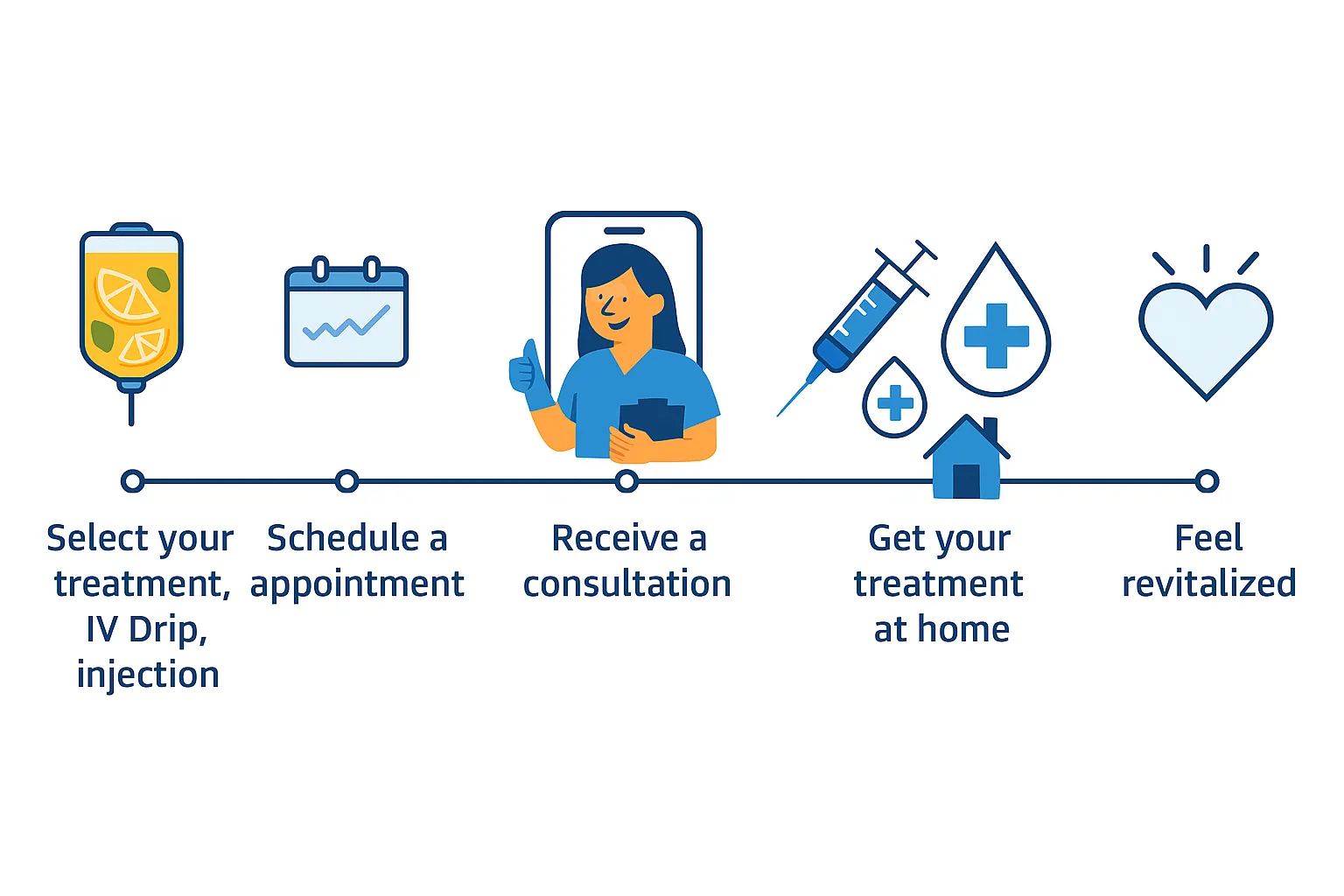 Step-by-step workflow diagram showing our home nursing service process